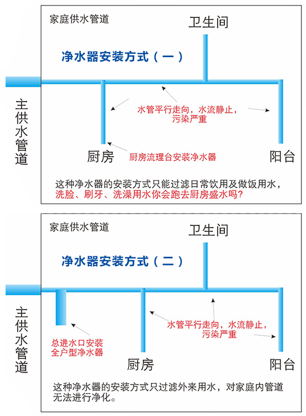 水之新純凈設(shè)備解析家庭自來水管凈水器安裝